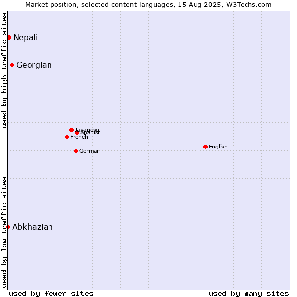 Market position of Georgian vs. Nepali vs. Abkhazian