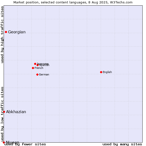 Market position of Georgian vs. Abkhazian vs. Niuean