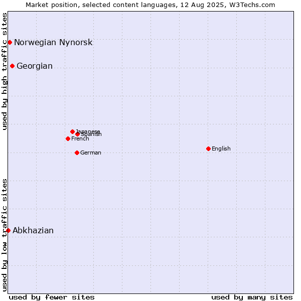 Market position of Georgian vs. Norwegian Nynorsk vs. Abkhazian