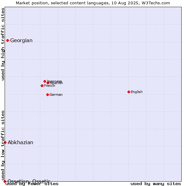 Market position of Georgian vs. Abkhazian vs. Ossetian, Ossetic