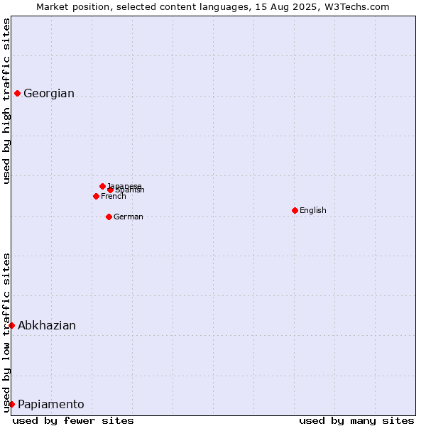 Market position of Georgian vs. Abkhazian vs. Papiamento