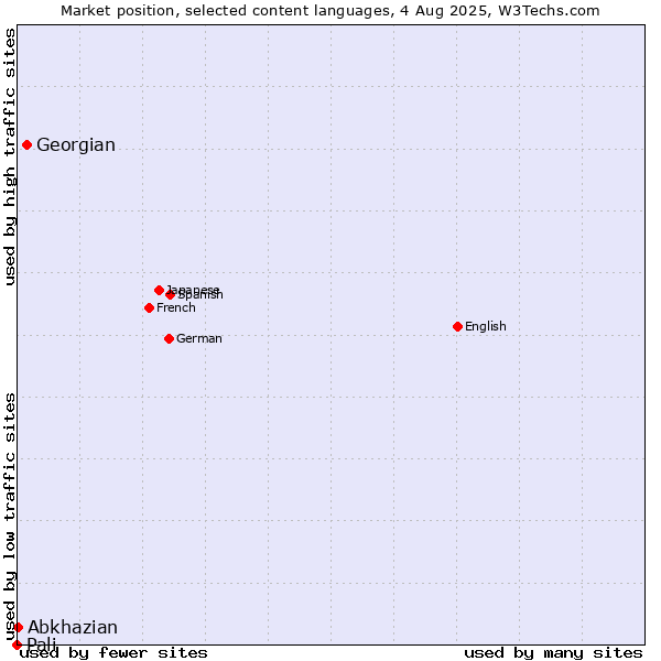 Market position of Georgian vs. Abkhazian vs. Pali
