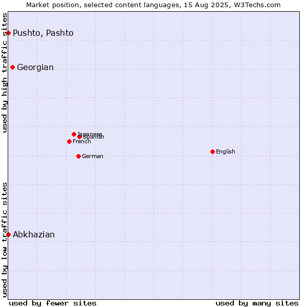 Market position of Georgian vs. Pushto, Pashto vs. Abkhazian