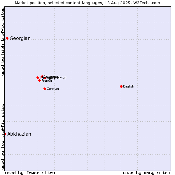 Market position of Portuguese vs. Georgian vs. Abkhazian