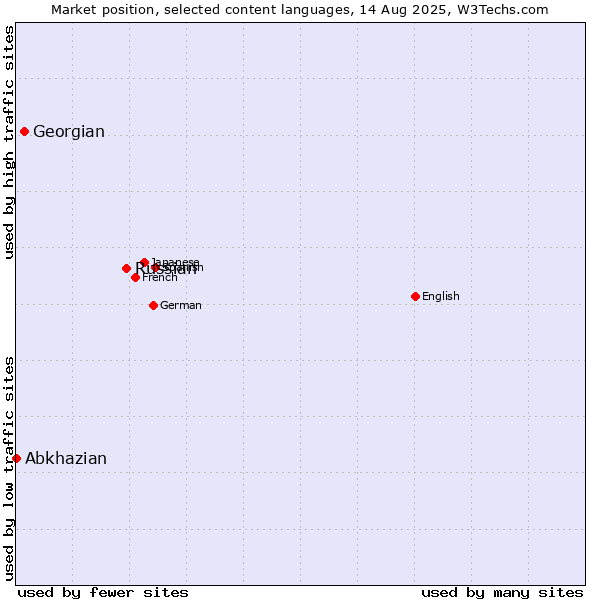 Market position of Russian vs. Georgian vs. Abkhazian