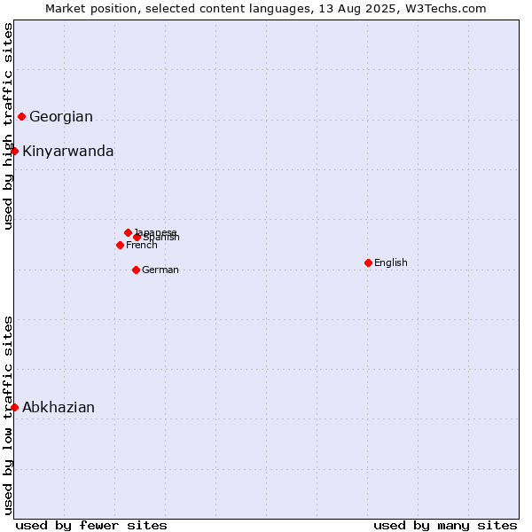 Market position of Georgian vs. Abkhazian vs. Kinyarwanda