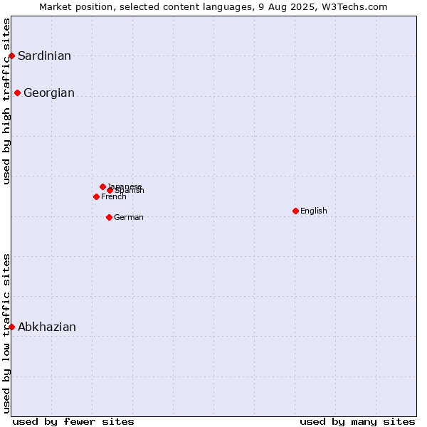 Market position of Georgian vs. Abkhazian vs. Sardinian