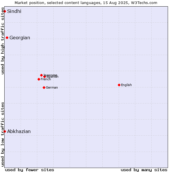 Market position of Georgian vs. Abkhazian vs. Sindhi