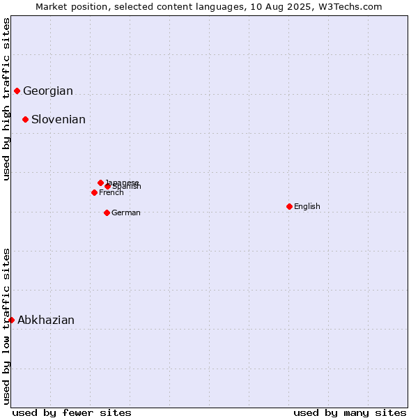 Market position of Slovenian vs. Georgian vs. Abkhazian
