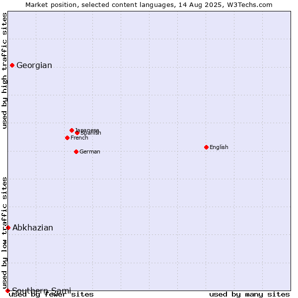 Market position of Georgian vs. Abkhazian vs. Southern Sami