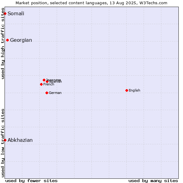 Market position of Georgian vs. Abkhazian vs. Somali