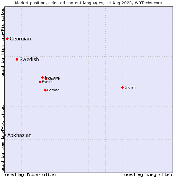 Market position of Swedish vs. Georgian vs. Abkhazian