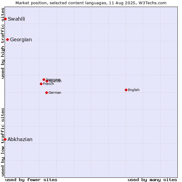 Market position of Georgian vs. Swahili vs. Abkhazian