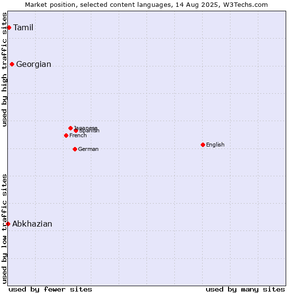 Market position of Georgian vs. Tamil vs. Abkhazian