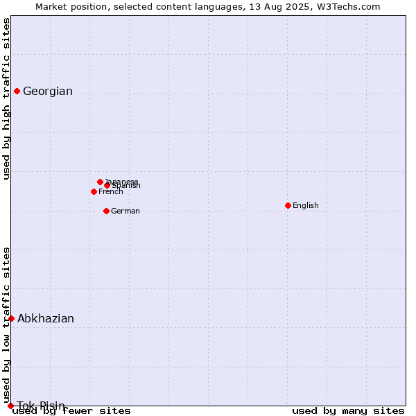 Market position of Georgian vs. Abkhazian vs. Tok Pisin