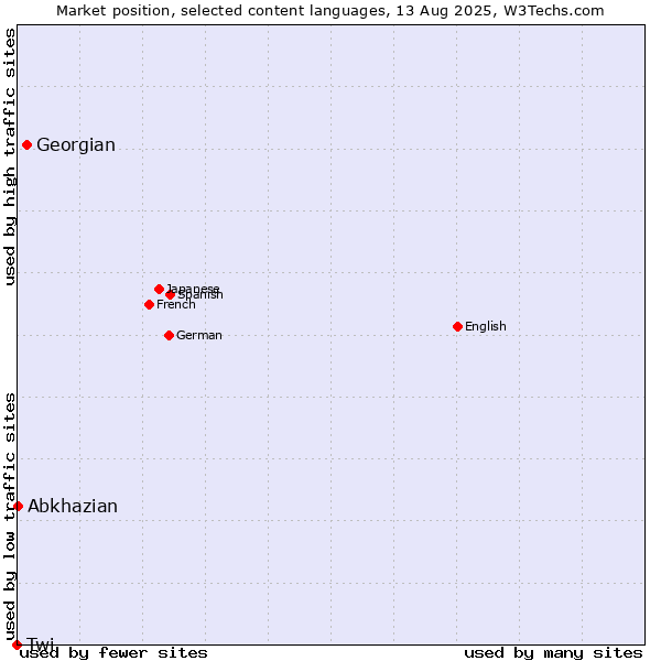 Market position of Georgian vs. Abkhazian vs. Twi