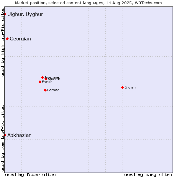 Market position of Georgian vs. Abkhazian vs. Uighur, Uyghur