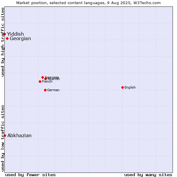 Market position of Georgian vs. Abkhazian vs. Yiddish