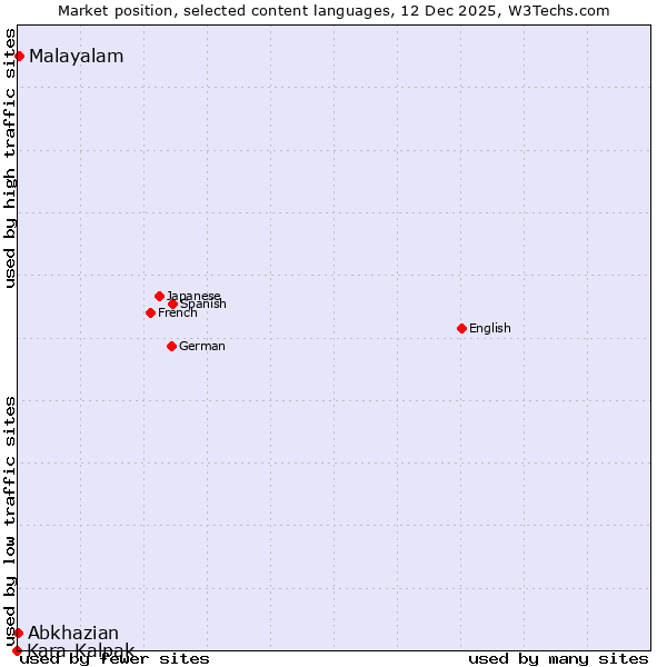 Market position of Malayalam vs. Abkhazian vs. Kara-Kalpak