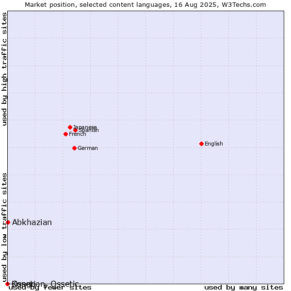 Market position of Abkhazian vs. Kongo vs. Ossetian, Ossetic