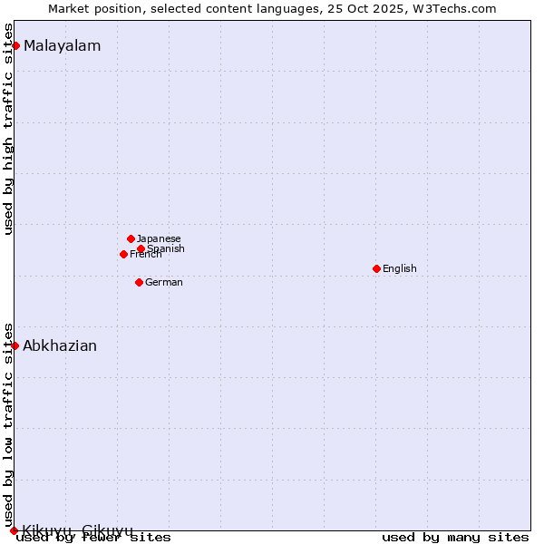 Market position of Malayalam vs. Abkhazian vs. Kikuyu, Gikuyu