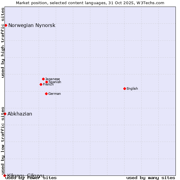 Market position of Norwegian Nynorsk vs. Abkhazian vs. Kikuyu, Gikuyu