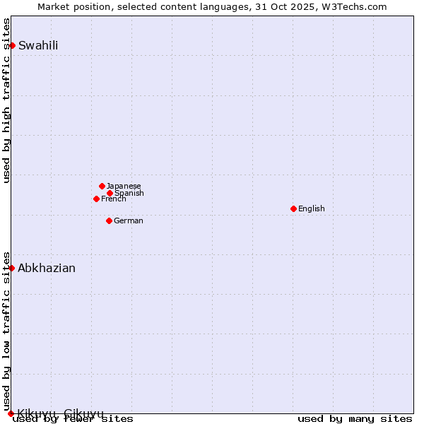 Market position of Swahili vs. Abkhazian vs. Kikuyu, Gikuyu