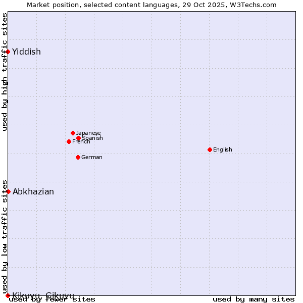 Market position of Abkhazian vs. Yiddish vs. Kikuyu, Gikuyu