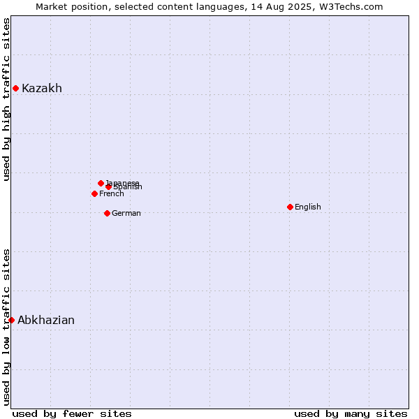 Market position of Kazakh vs. Abkhazian