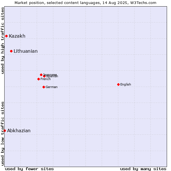 Market position of Lithuanian vs. Kazakh vs. Abkhazian