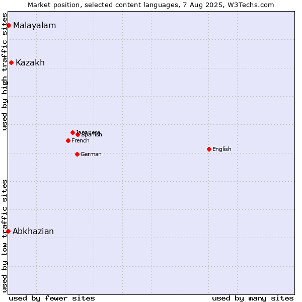Market position of Kazakh vs. Malayalam vs. Abkhazian