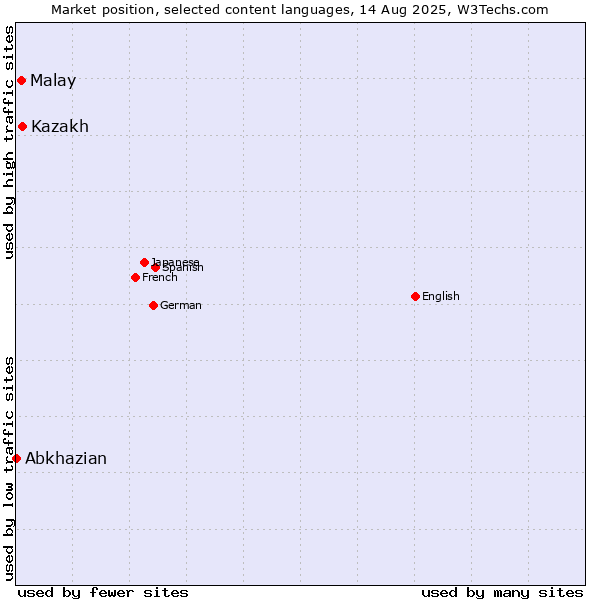 Market position of Malay vs. Kazakh vs. Abkhazian