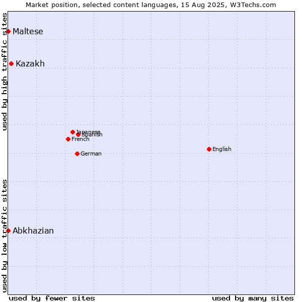 Market position of Kazakh vs. Maltese vs. Abkhazian