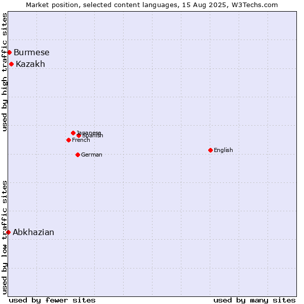 Market position of Kazakh vs. Burmese vs. Abkhazian