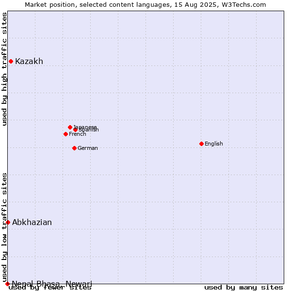 Market position of Kazakh vs. Abkhazian vs. Nepal Bhasa, Newari