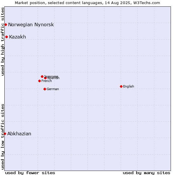 Market position of Kazakh vs. Norwegian Nynorsk vs. Abkhazian