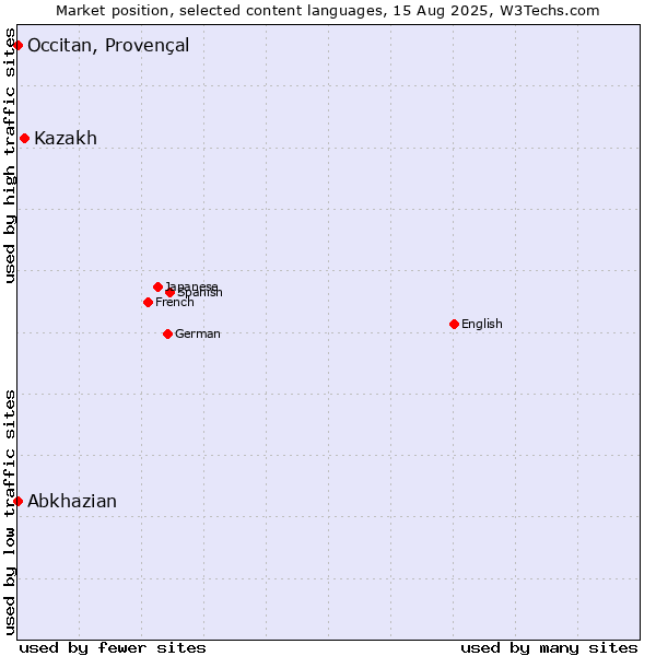 Market position of Kazakh vs. Abkhazian vs. Occitan, Provençal