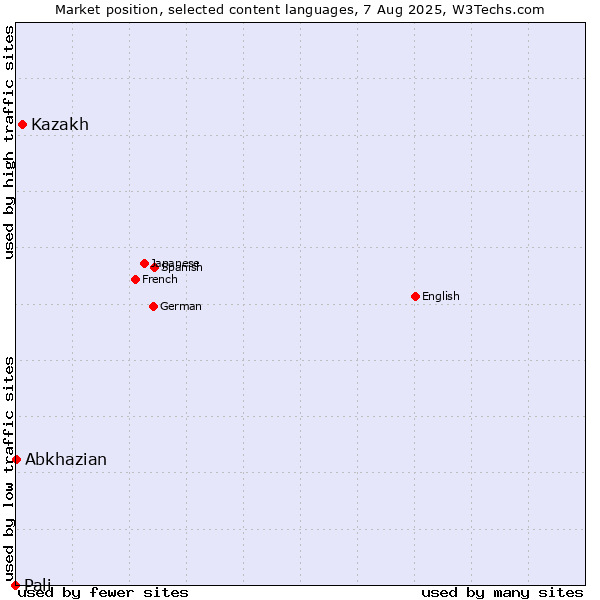 Market position of Kazakh vs. Abkhazian vs. Pali