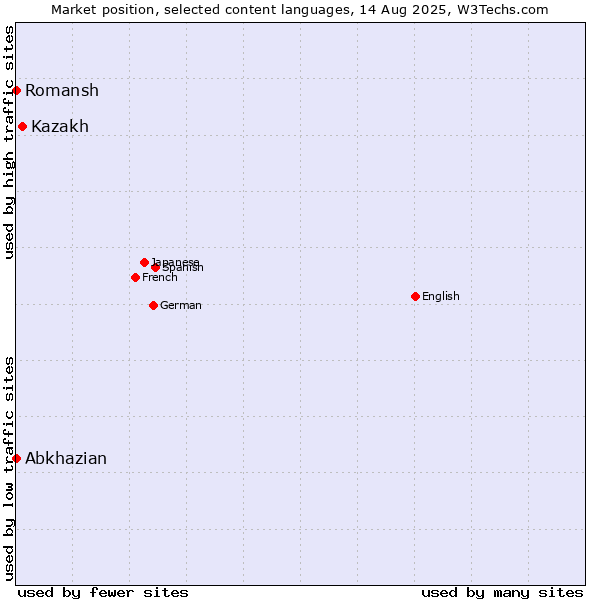 Market position of Kazakh vs. Abkhazian vs. Romansh