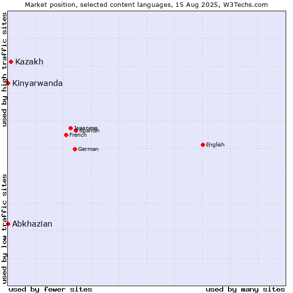 Market position of Kazakh vs. Abkhazian vs. Kinyarwanda