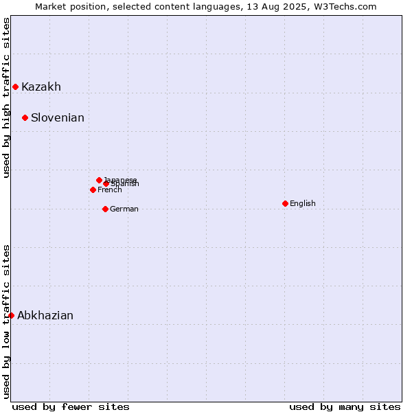 Market position of Slovenian vs. Kazakh vs. Abkhazian