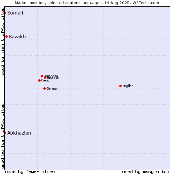 Market position of Kazakh vs. Abkhazian vs. Somali