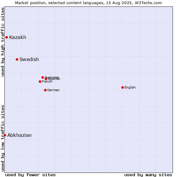 Market position of Swedish vs. Kazakh vs. Abkhazian