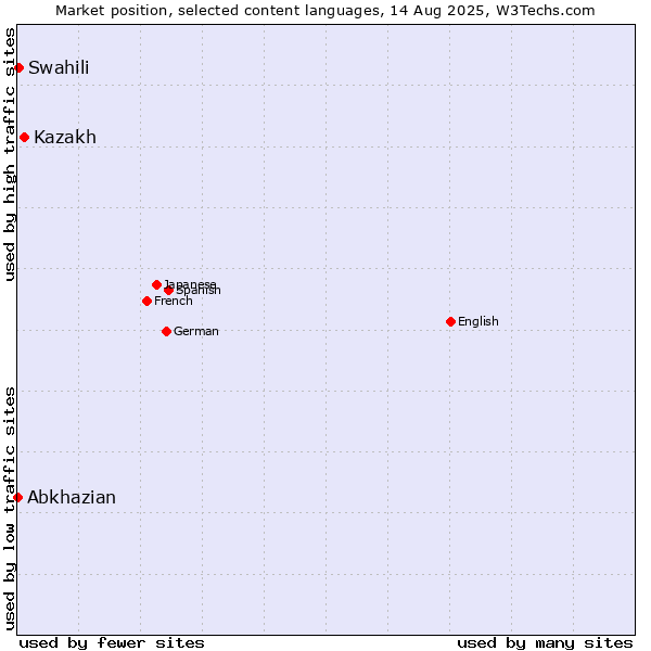Market position of Kazakh vs. Swahili vs. Abkhazian