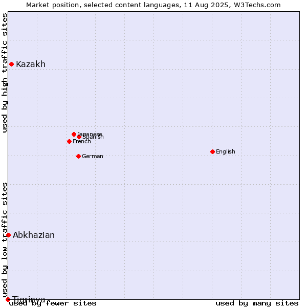 Market position of Kazakh vs. Abkhazian vs. Tigrinya