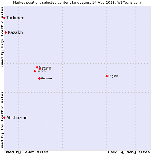 Market position of Kazakh vs. Turkmen vs. Abkhazian