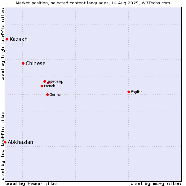 Market position of Chinese vs. Kazakh vs. Abkhazian