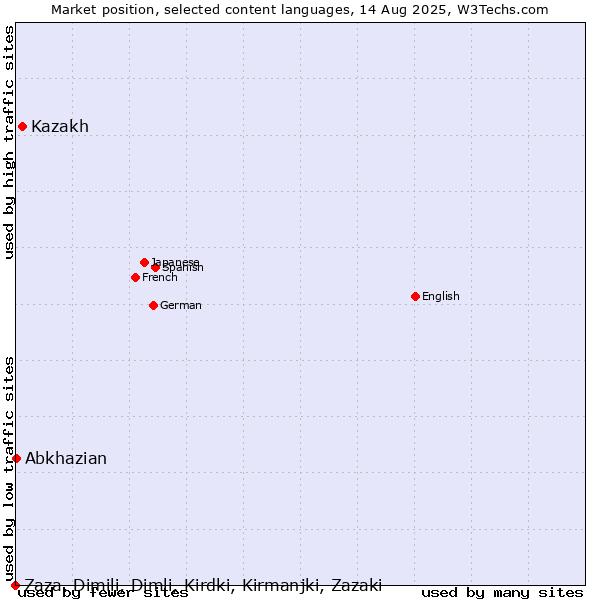 Market position of Kazakh vs. Abkhazian vs. Zaza, Dimili, Dimli, Kirdki, Kirmanjki, Zazaki