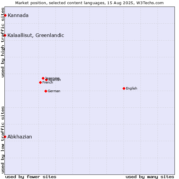 Market position of Kannada vs. Kalaallisut, Greenlandic vs. Abkhazian