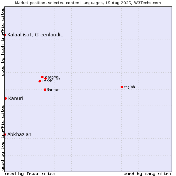 Market position of Kanuri vs. Kalaallisut, Greenlandic vs. Abkhazian